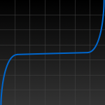 A simple line graph which steeply curves upward from bottom left, then levels out and is mostly flat through its middle, then steeply curves upward again toward the upper right