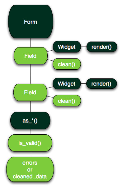 Chart showing the components of a newforms Form as they relate to each other